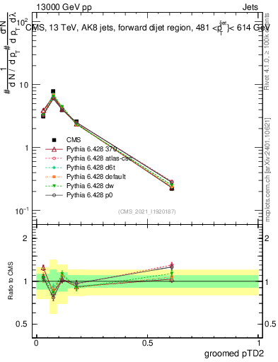 Plot of j.ptd2.g in 13000 GeV pp collisions