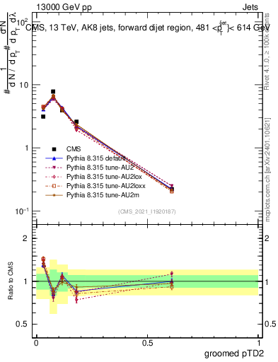 Plot of j.ptd2.g in 13000 GeV pp collisions