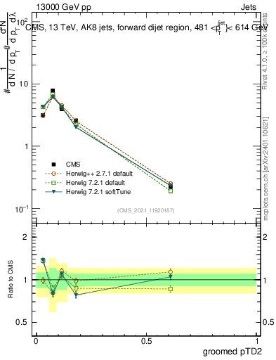 Plot of j.ptd2.g in 13000 GeV pp collisions
