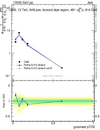 Plot of j.ptd2.g in 13000 GeV pp collisions