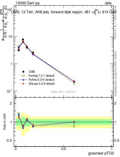Plot of j.ptd2.g in 13000 GeV pp collisions