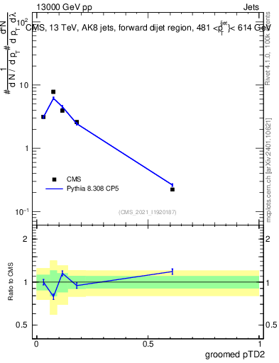 Plot of j.ptd2.g in 13000 GeV pp collisions