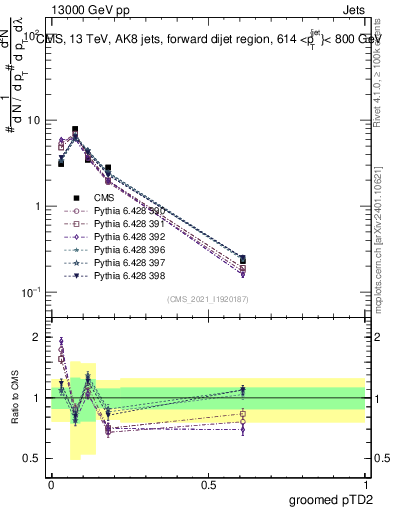 Plot of j.ptd2.g in 13000 GeV pp collisions