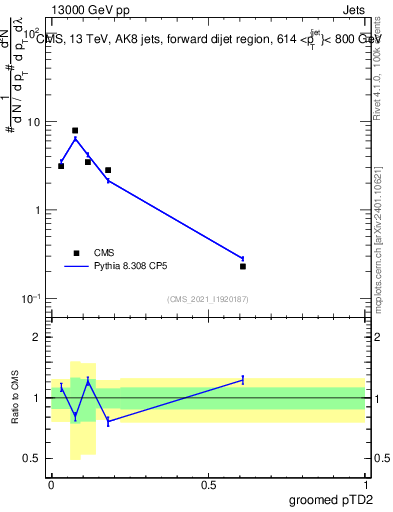 Plot of j.ptd2.g in 13000 GeV pp collisions