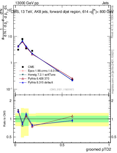 Plot of j.ptd2.g in 13000 GeV pp collisions