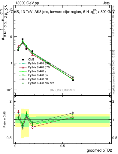 Plot of j.ptd2.g in 13000 GeV pp collisions