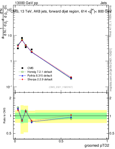 Plot of j.ptd2.g in 13000 GeV pp collisions