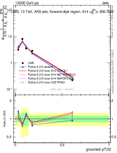 Plot of j.ptd2.g in 13000 GeV pp collisions