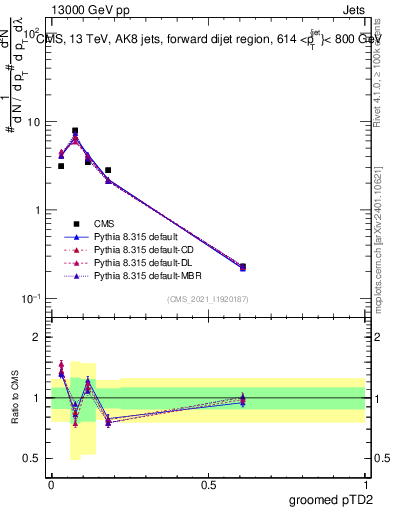 Plot of j.ptd2.g in 13000 GeV pp collisions