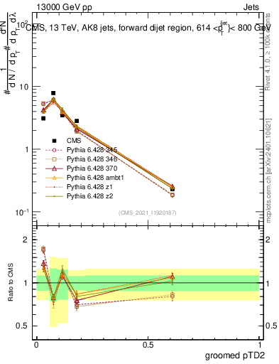 Plot of j.ptd2.g in 13000 GeV pp collisions