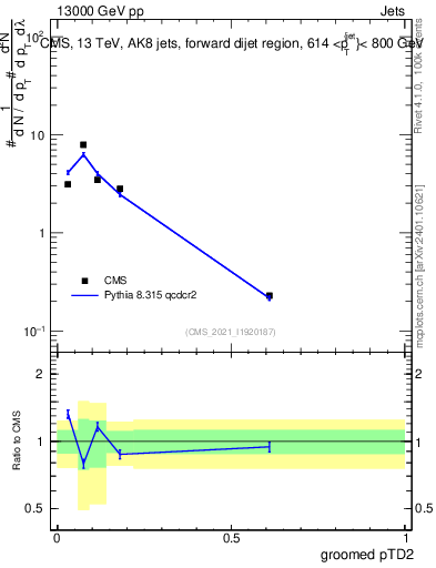 Plot of j.ptd2.g in 13000 GeV pp collisions