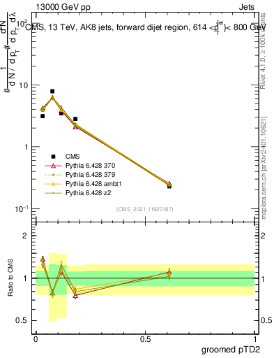Plot of j.ptd2.g in 13000 GeV pp collisions