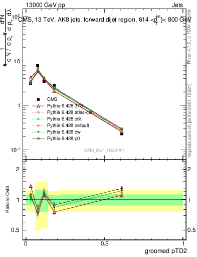 Plot of j.ptd2.g in 13000 GeV pp collisions