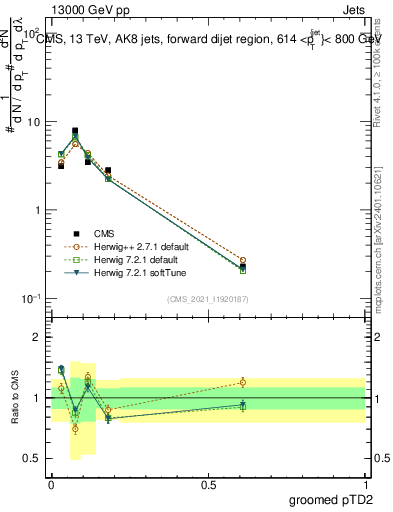 Plot of j.ptd2.g in 13000 GeV pp collisions