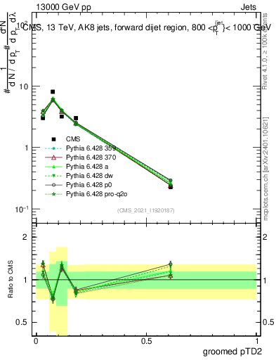 Plot of j.ptd2.g in 13000 GeV pp collisions