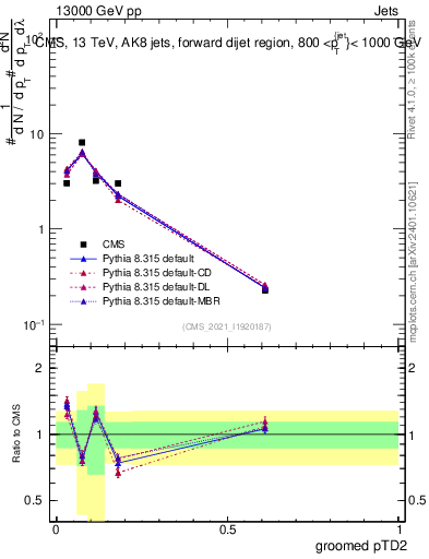 Plot of j.ptd2.g in 13000 GeV pp collisions