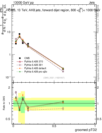 Plot of j.ptd2.g in 13000 GeV pp collisions