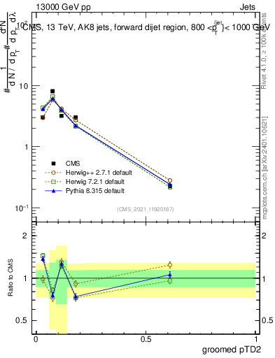 Plot of j.ptd2.g in 13000 GeV pp collisions