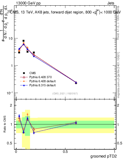 Plot of j.ptd2.g in 13000 GeV pp collisions
