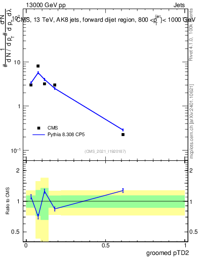 Plot of j.ptd2.g in 13000 GeV pp collisions