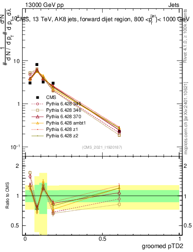 Plot of j.ptd2.g in 13000 GeV pp collisions
