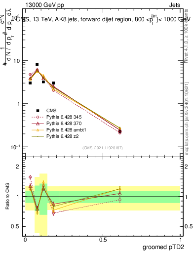 Plot of j.ptd2.g in 13000 GeV pp collisions