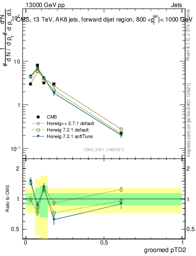 Plot of j.ptd2.g in 13000 GeV pp collisions