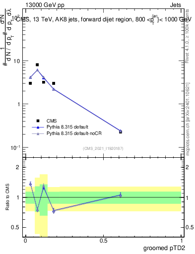 Plot of j.ptd2.g in 13000 GeV pp collisions