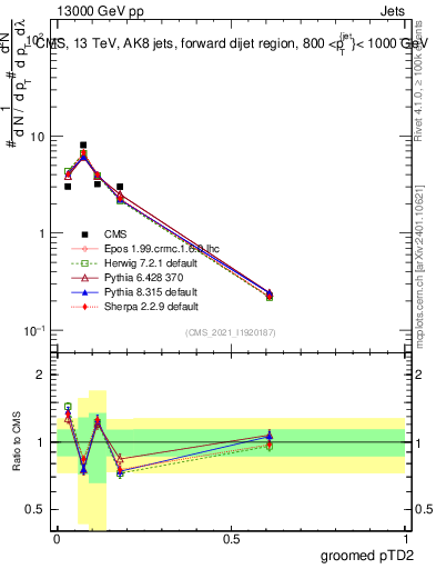 Plot of j.ptd2.g in 13000 GeV pp collisions