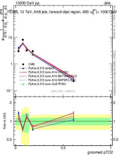 Plot of j.ptd2.g in 13000 GeV pp collisions