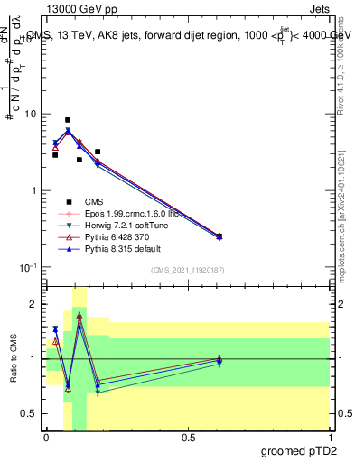 Plot of j.ptd2.g in 13000 GeV pp collisions