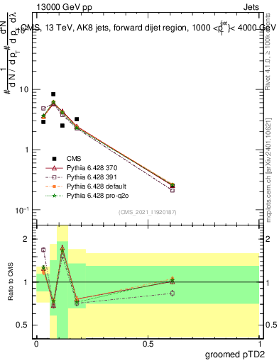 Plot of j.ptd2.g in 13000 GeV pp collisions
