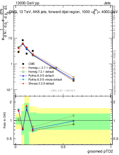 Plot of j.ptd2.g in 13000 GeV pp collisions