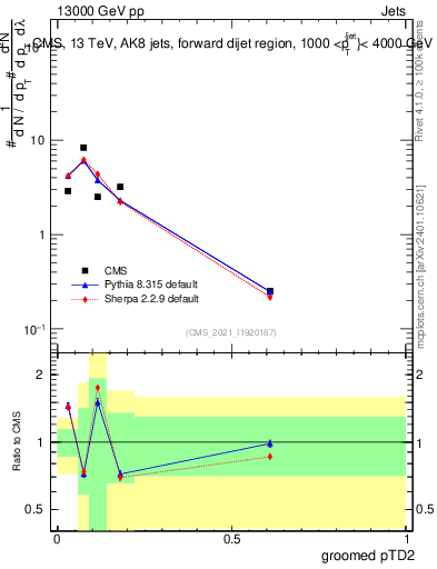 Plot of j.ptd2.g in 13000 GeV pp collisions