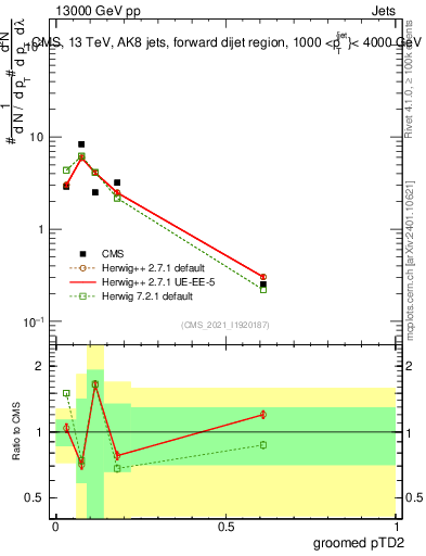 Plot of j.ptd2.g in 13000 GeV pp collisions