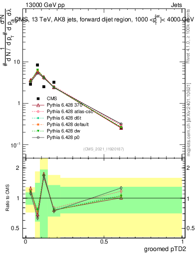 Plot of j.ptd2.g in 13000 GeV pp collisions