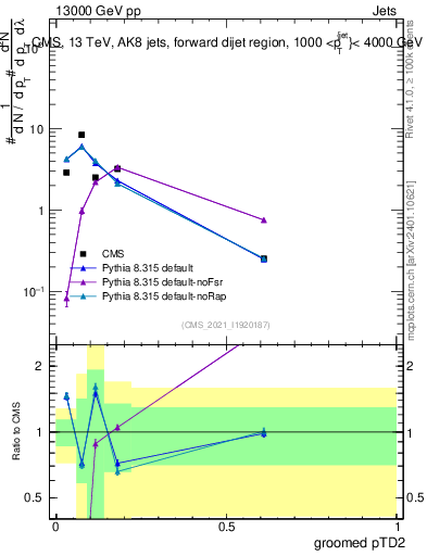 Plot of j.ptd2.g in 13000 GeV pp collisions