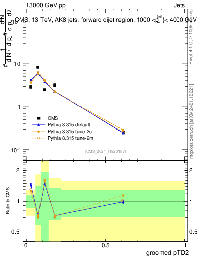 Plot of j.ptd2.g in 13000 GeV pp collisions