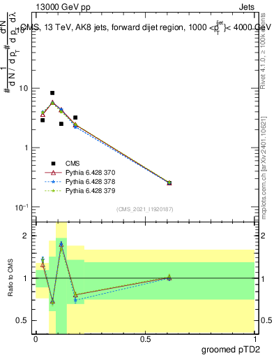 Plot of j.ptd2.g in 13000 GeV pp collisions