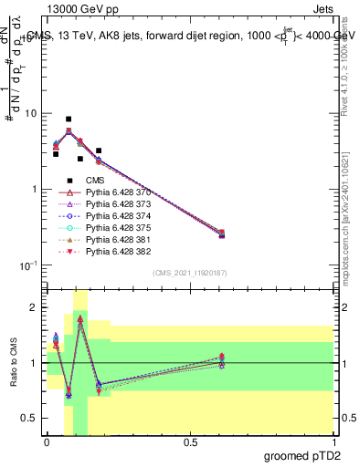 Plot of j.ptd2.g in 13000 GeV pp collisions