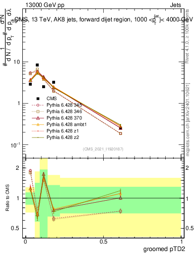 Plot of j.ptd2.g in 13000 GeV pp collisions