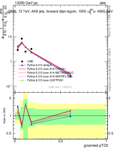 Plot of j.ptd2.g in 13000 GeV pp collisions