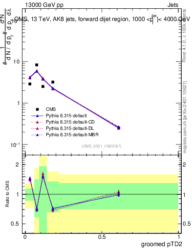 Plot of j.ptd2.g in 13000 GeV pp collisions