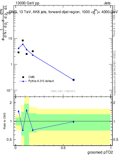 Plot of j.ptd2.g in 13000 GeV pp collisions