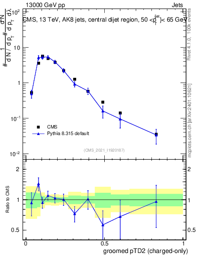 Plot of j.ptd2.gc in 13000 GeV pp collisions