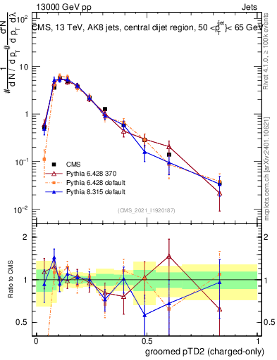 Plot of j.ptd2.gc in 13000 GeV pp collisions