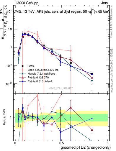 Plot of j.ptd2.gc in 13000 GeV pp collisions