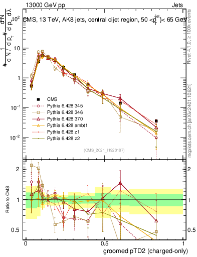 Plot of j.ptd2.gc in 13000 GeV pp collisions