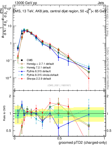 Plot of j.ptd2.gc in 13000 GeV pp collisions