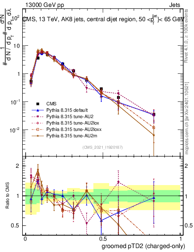 Plot of j.ptd2.gc in 13000 GeV pp collisions